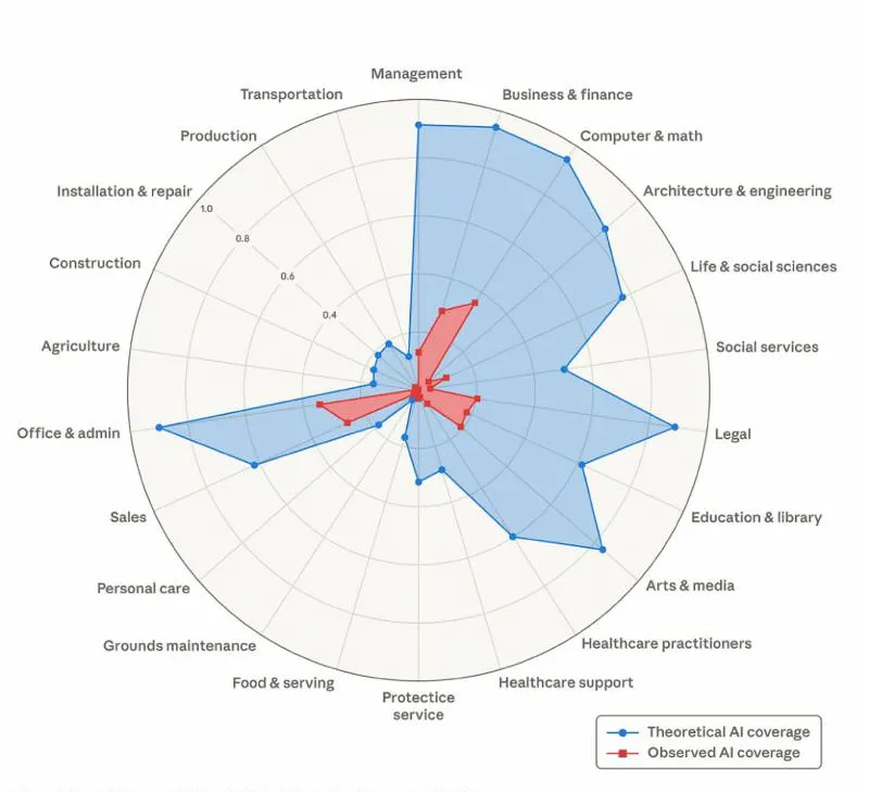Radar chart comparing the theoretical coverage and the observed coverage of artificial intelligence across occupation groups