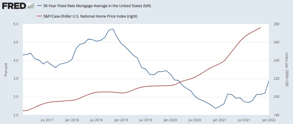 FRED chart showing the average 30-year mortgage rate in the US and the home price index, from 2017 to 2022