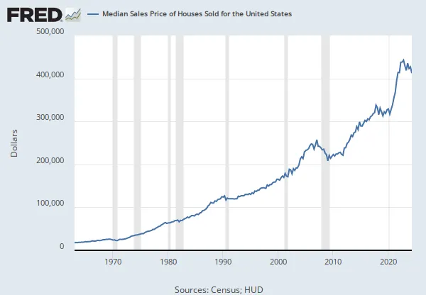 FRED chart of the median sales price of houses in the United States, rising since the 1960s